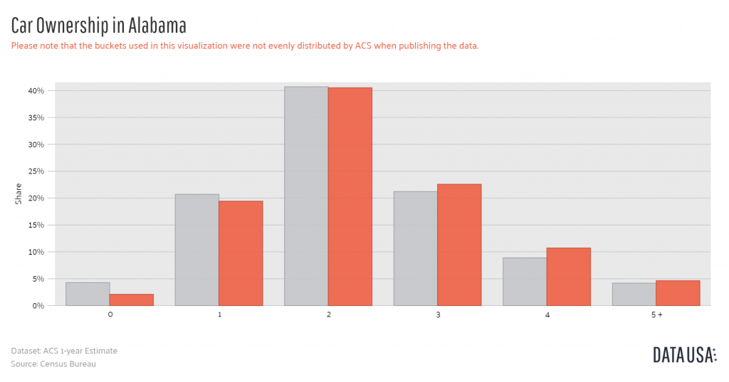 Alabama car ownership chart