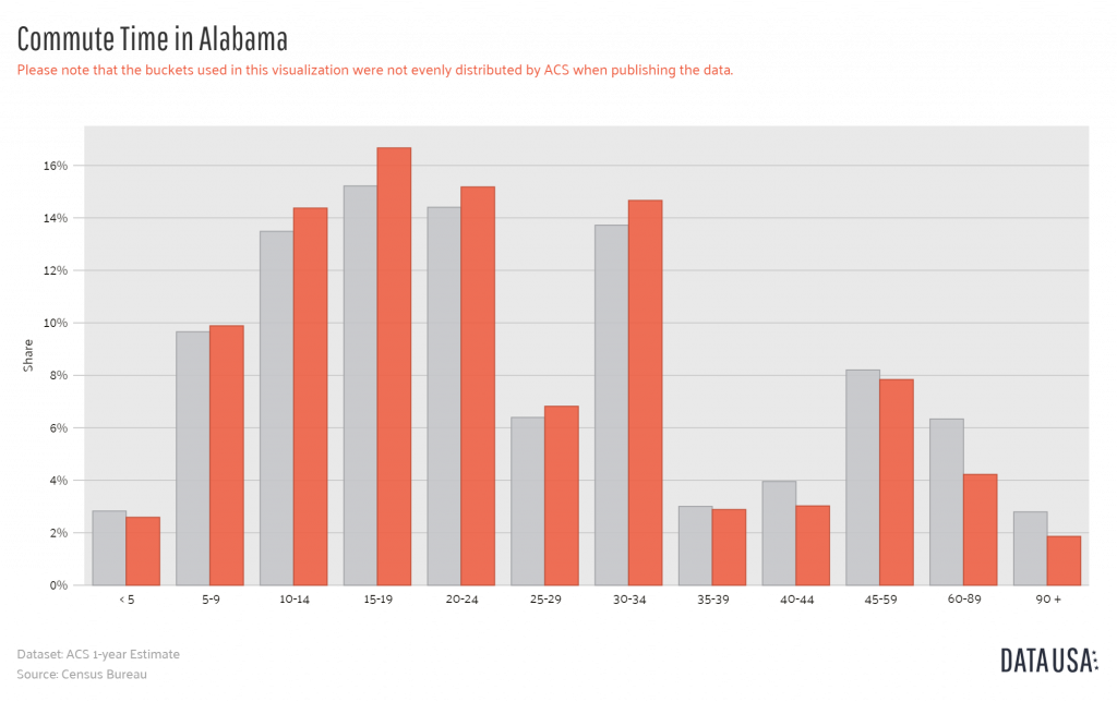 Alabama commute time 