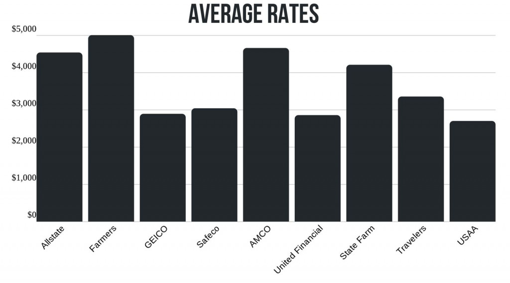 California car insurance average rates by company