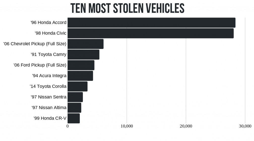 California - Stolen Cars