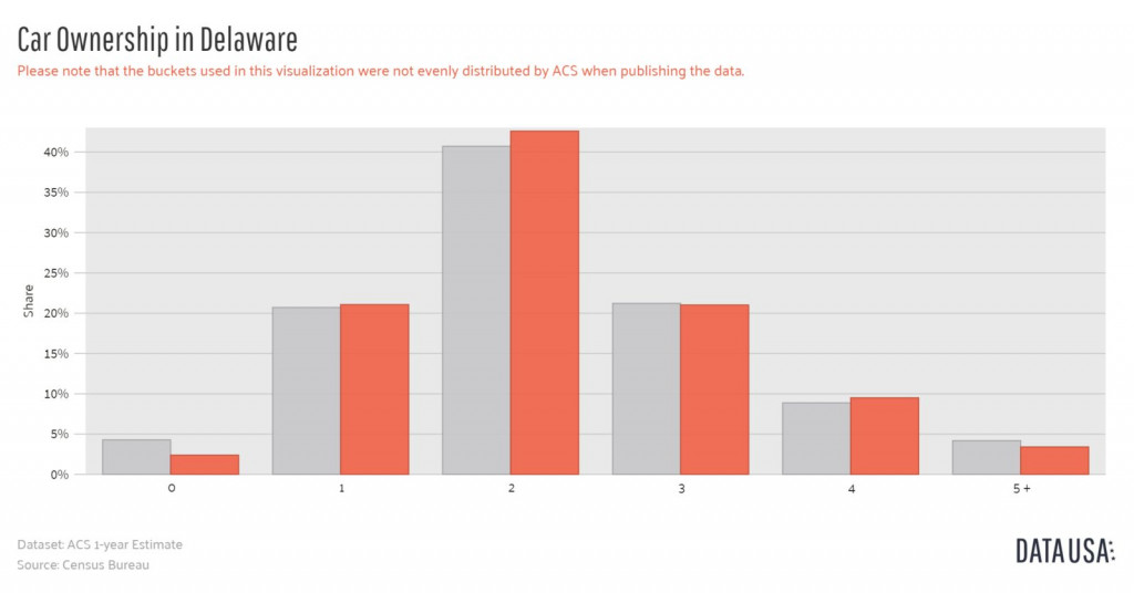 Data USA - Bar Chart of Car Ownership in Delaware-1600x1600