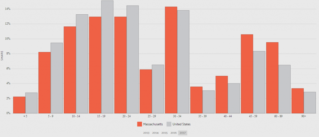 Commute time in Massachusetts