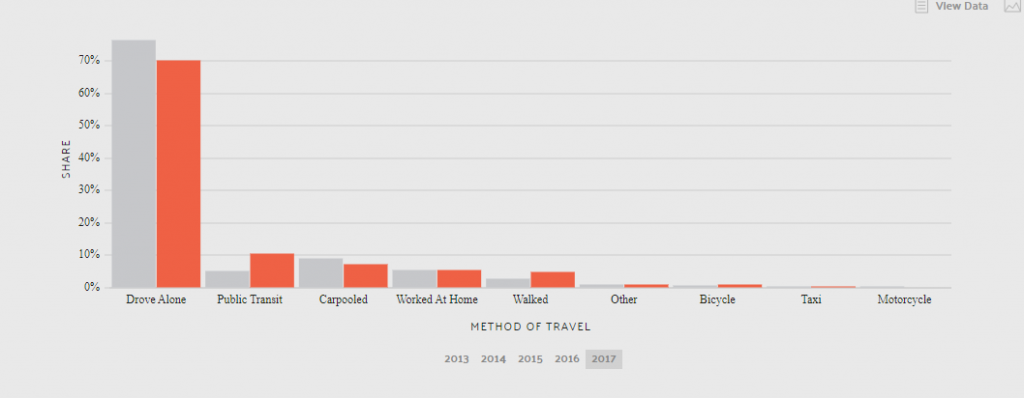 Commuter transportation types in Massachusetts