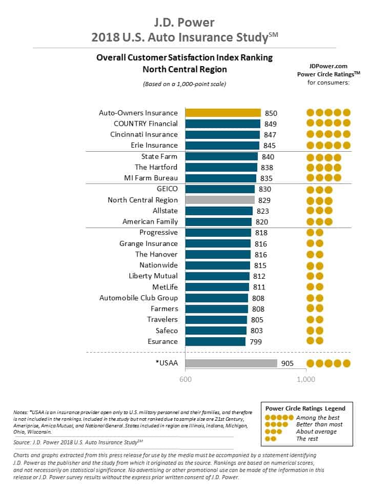 JD Power North Central Region