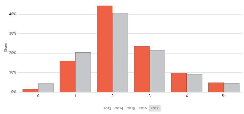 New Hampshire Car Ownership