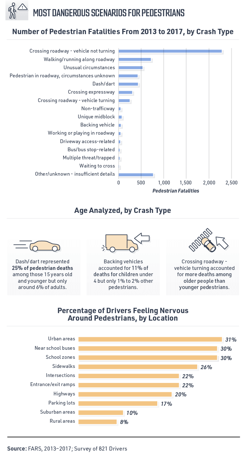 The most common scenarios that result in pedestrian deaths are crossing a roadway (vehicle not turning), walking or running along a roadway and unusual circumstances. Dash and dart scenarios represented 25% of pedestrian deats among those 15 years old and younger but only around 6% of adults. Survey respondents reported feeling most nervous around pedestrians in urban areas, near school buses, school zones, and sidewalks. 