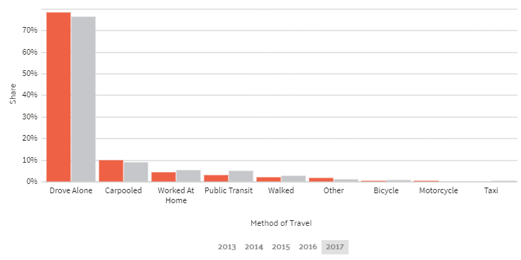 Nevada Commuter Transportation