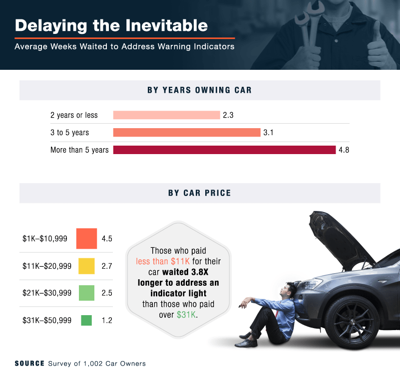 average car maintenance costs for ignoring warning indicators