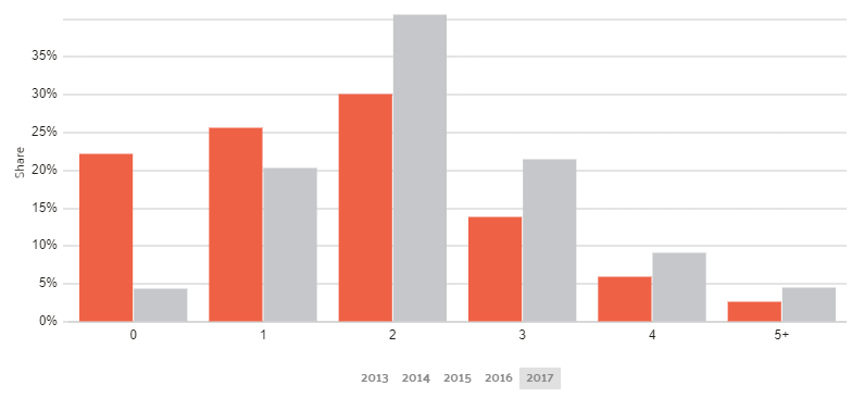 New York Car Ownership