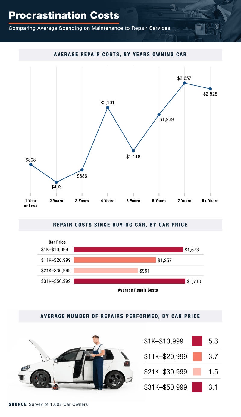 Car Maintenance Expenses and procrastination