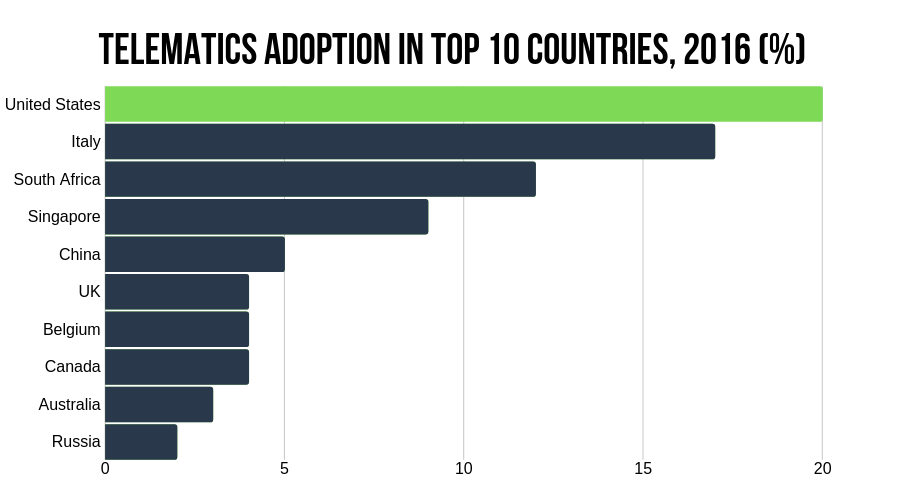 Use of telematics insurance in the top 10 countries