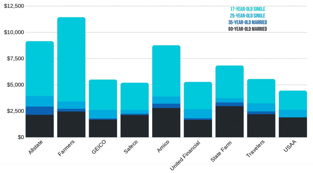 Insurance Rates by Age and Gender in CA