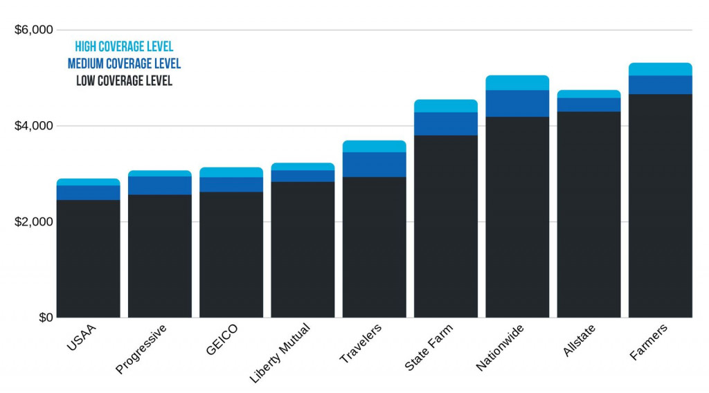 CA Average Rates by Coverage Level