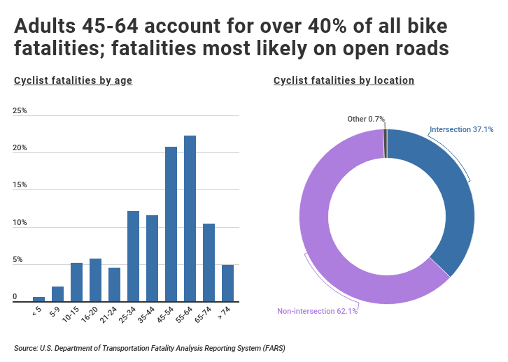 Bike fatalities by age and location