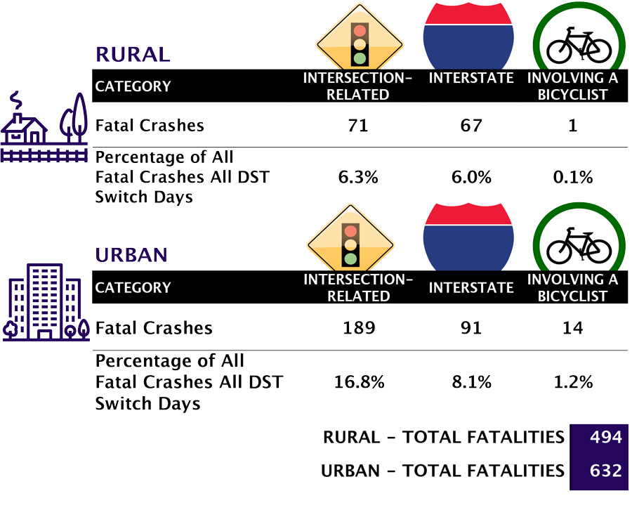 Rural and Urban Traffic Fatalities During DST Switch