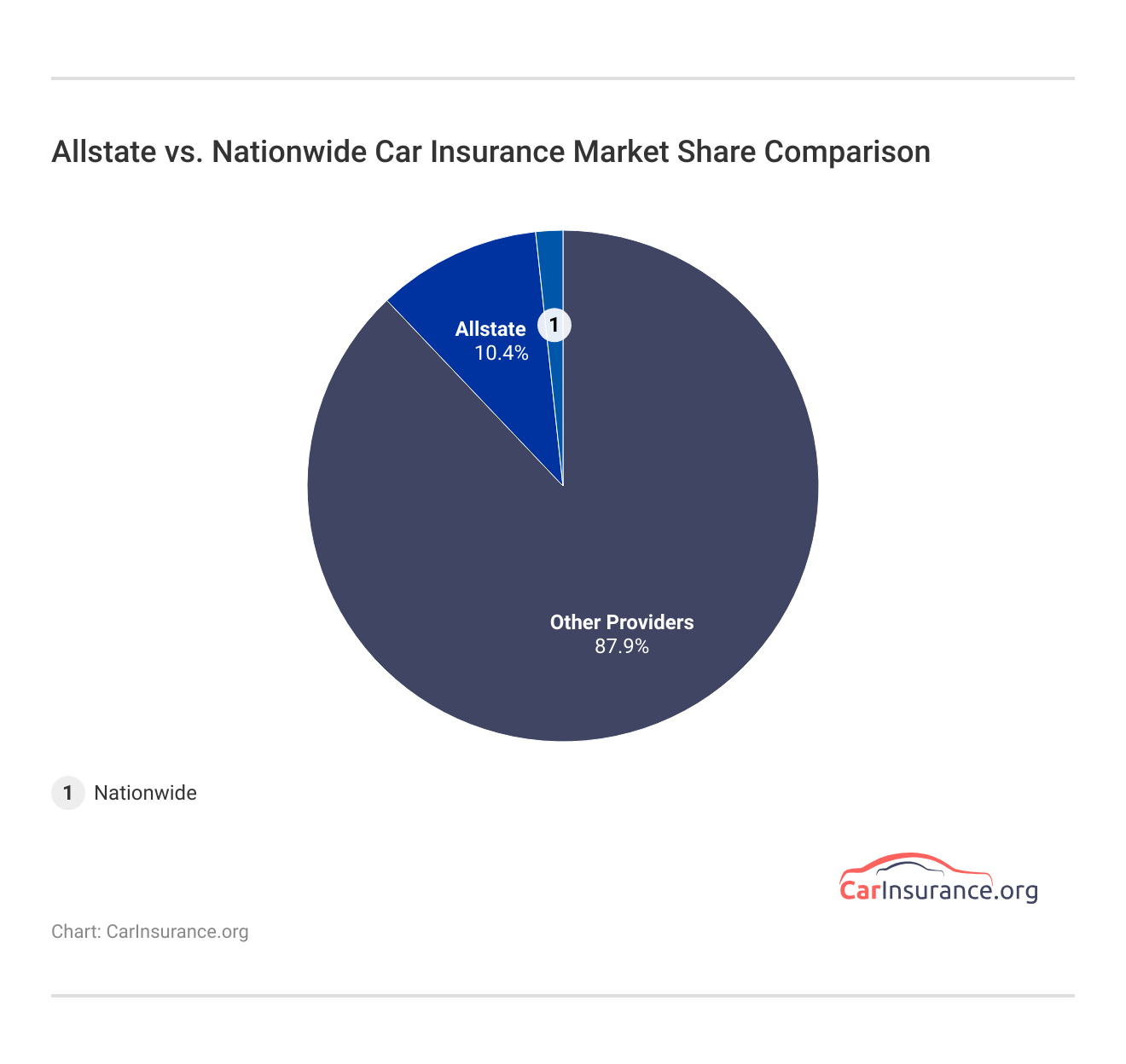 Allstate vs. Nationwide Car Insurance Market Share Comparison Allstate vs. Nationwide Car Insurance Market Share Comparison