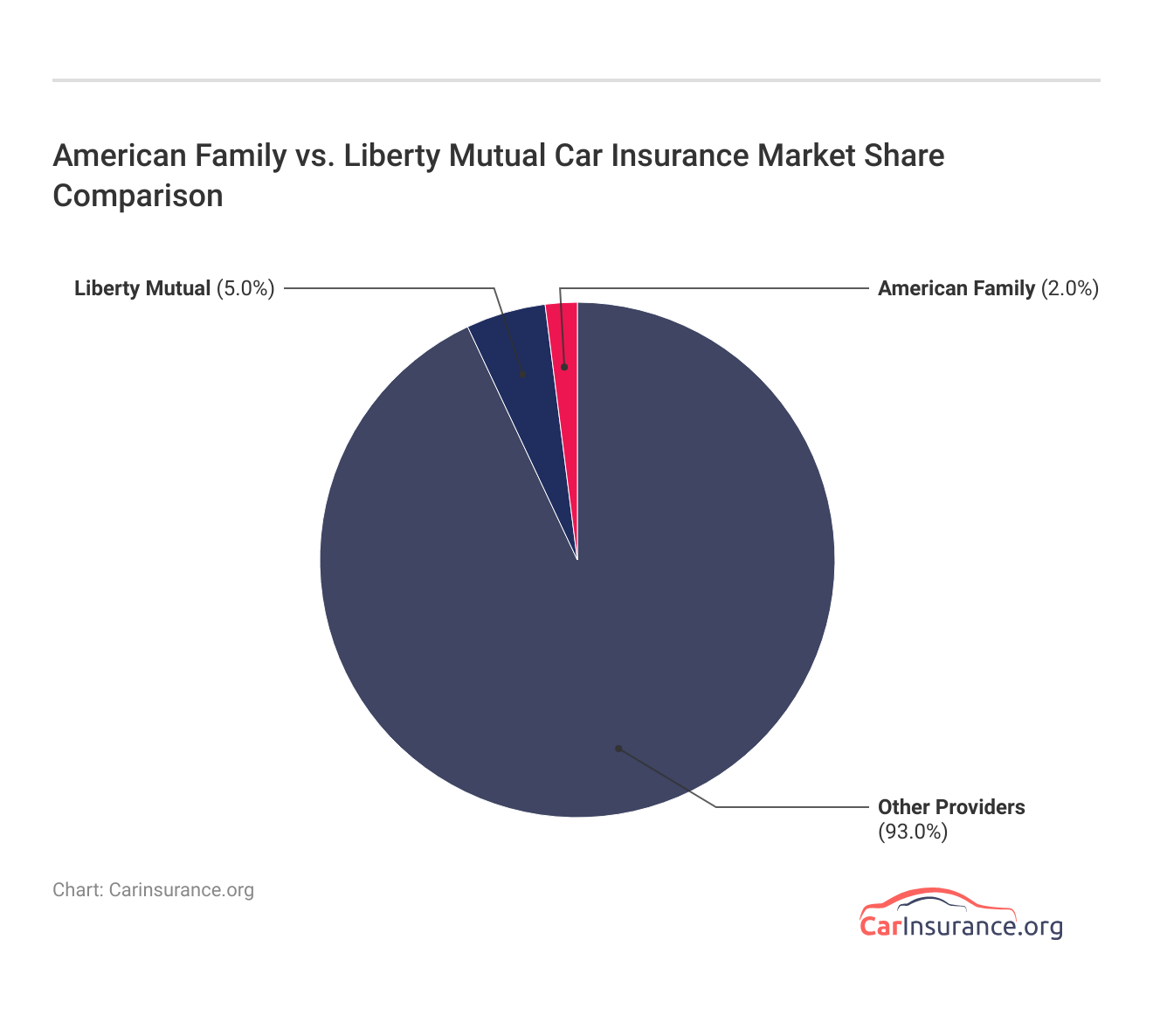 American Family vs. Liberty Mutual Car Insurance Market Share Comparison American Family vs. Liberty Mutual Car Insurance Market Share Comparison
