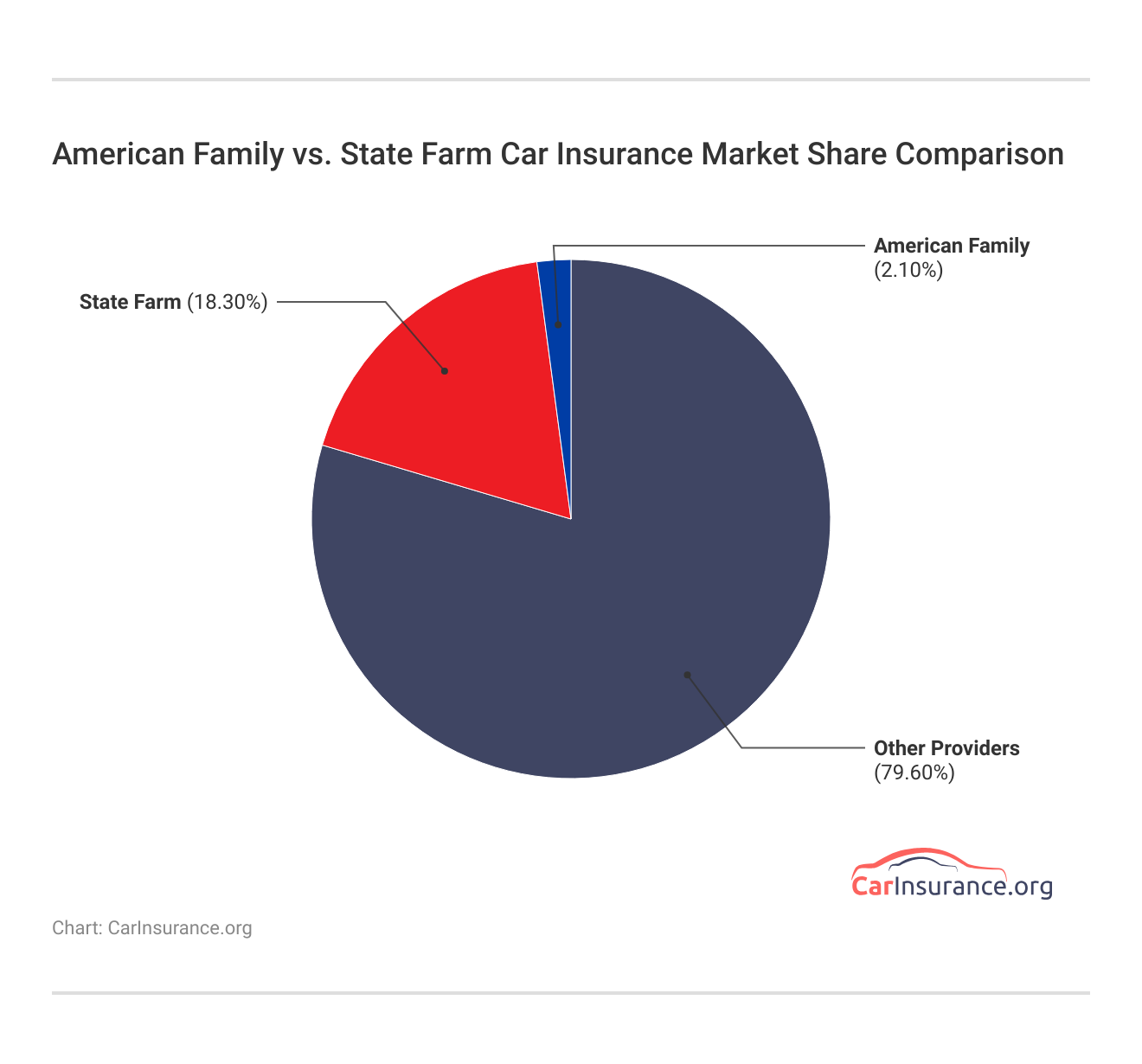 American Family vs. State Farm Car Insurance Market Share Comparison