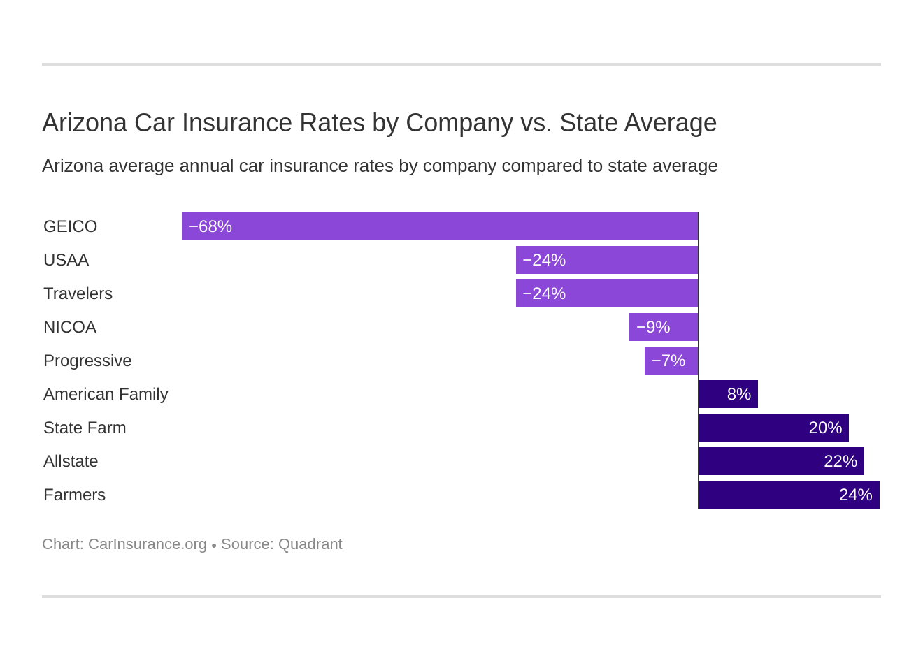 Arizona Car Insurance Rates by Company vs. State Average