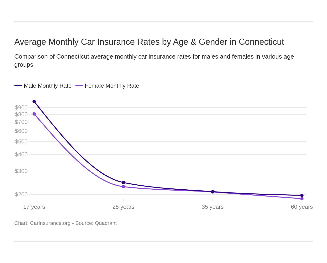 Average Monthly Car Insurance Rates by Age & Gender in Connecticut