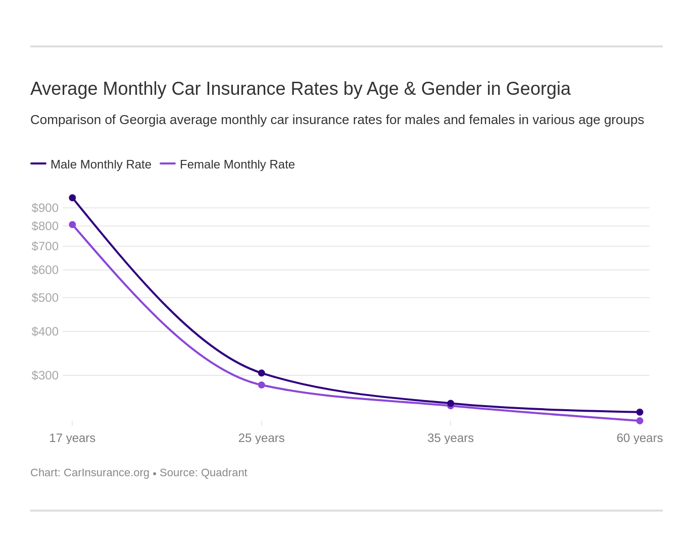 Average Monthly Car Insurance Rates by Age & Gender in Georgia