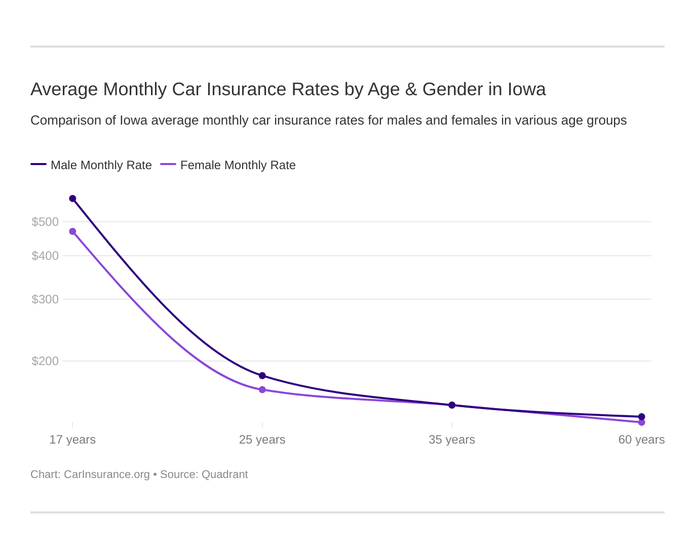 Average Monthly Car Insurance Rates by Age & Gender in Iowa