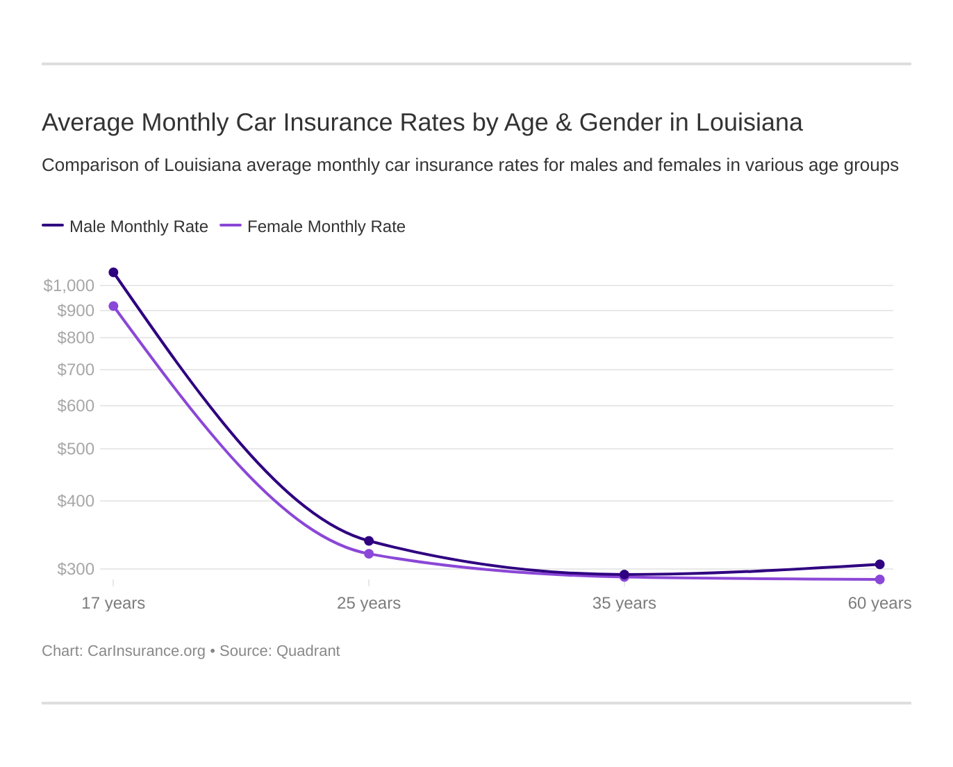 Average Monthly Car Insurance Rates by Age & Gender in Louisiana