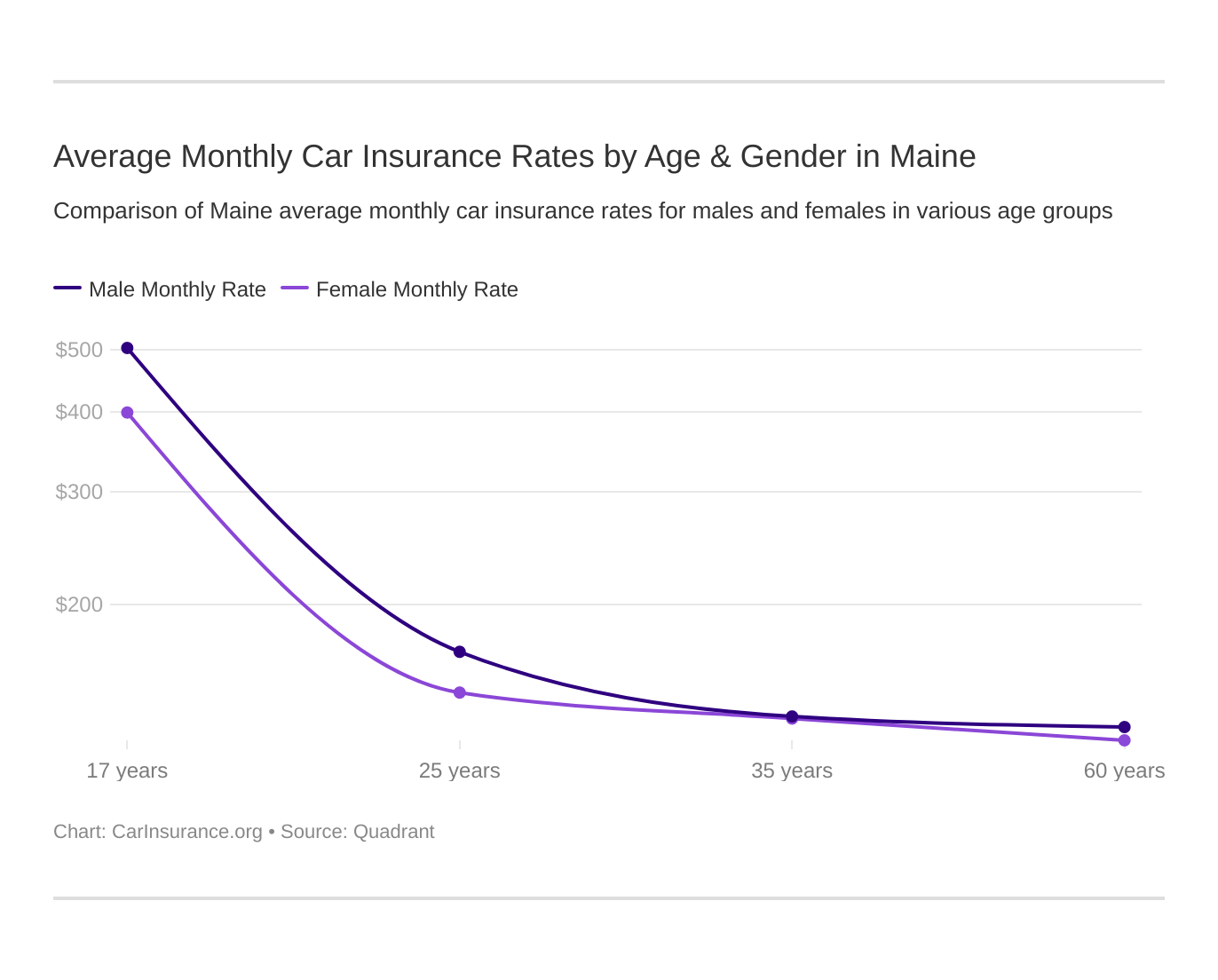 Average Monthly Car Insurance Rates by Age & Gender in Maine