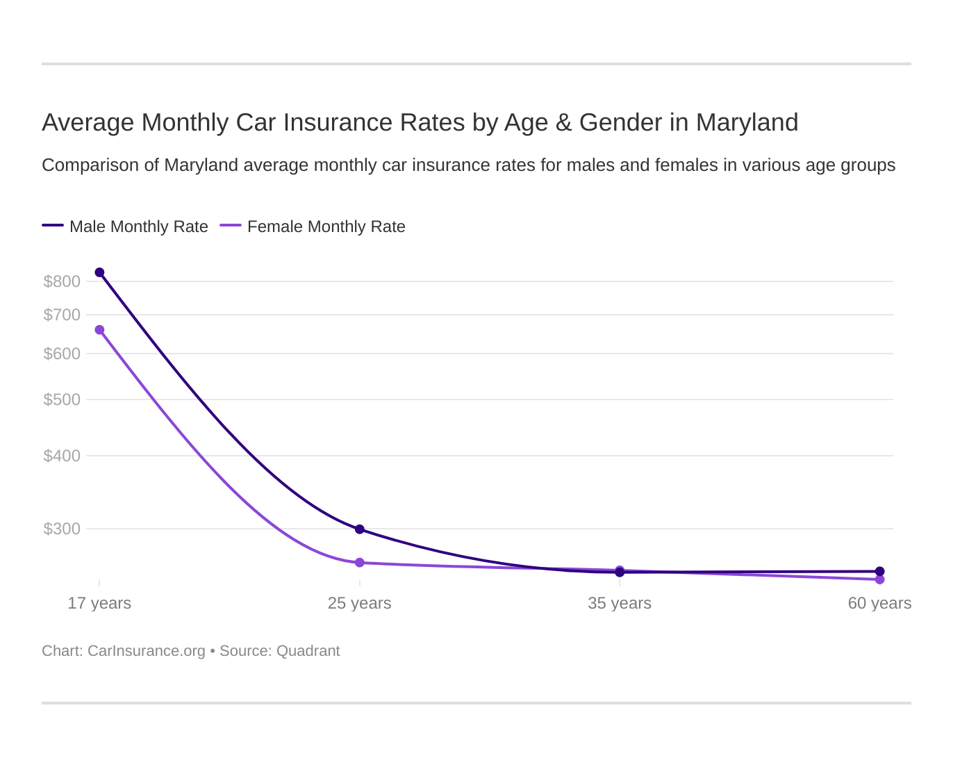 Average Monthly Car Insurance Rates by Age & Gender in Maryland