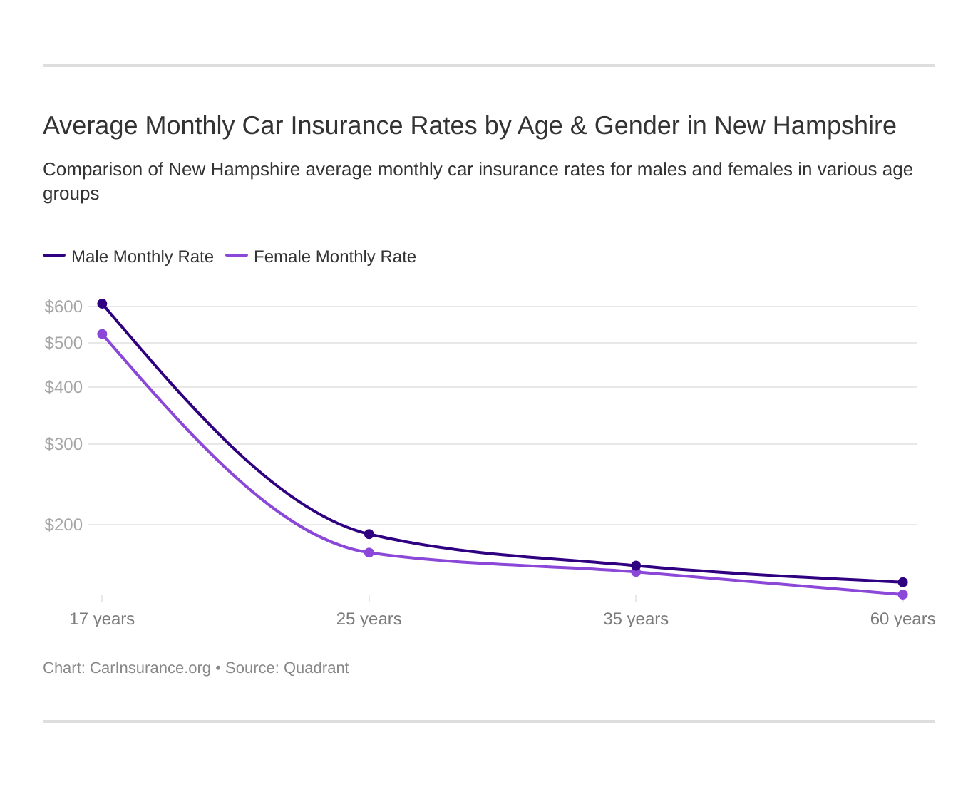 Average Monthly Car Insurance Rates by Age & Gender in New Hampshire