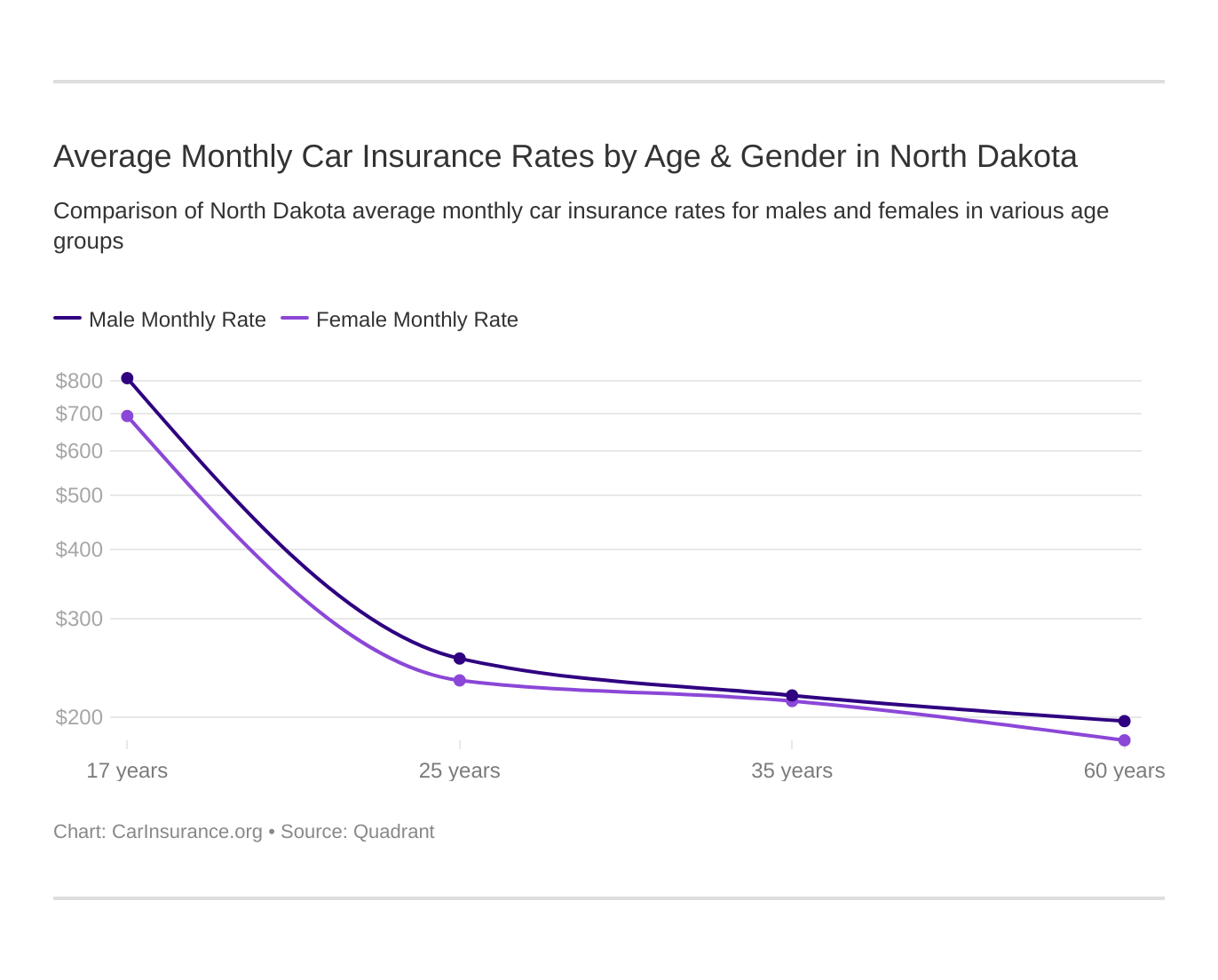 Average Monthly Car Insurance Rates by Age & Gender in North Dakota