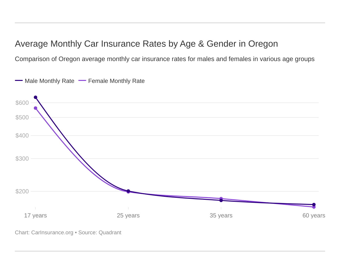 Average Monthly Car Insurance Rates by Age & Gender in Oregon