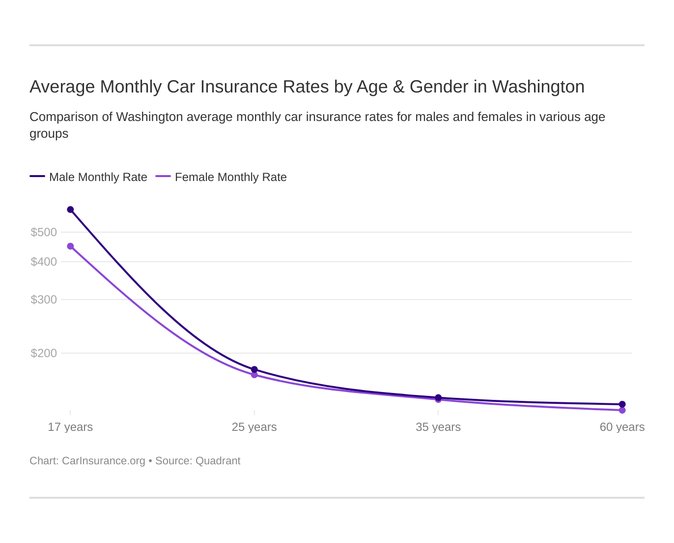 Average Monthly Car Insurance Rates by Age & Gender in Washington