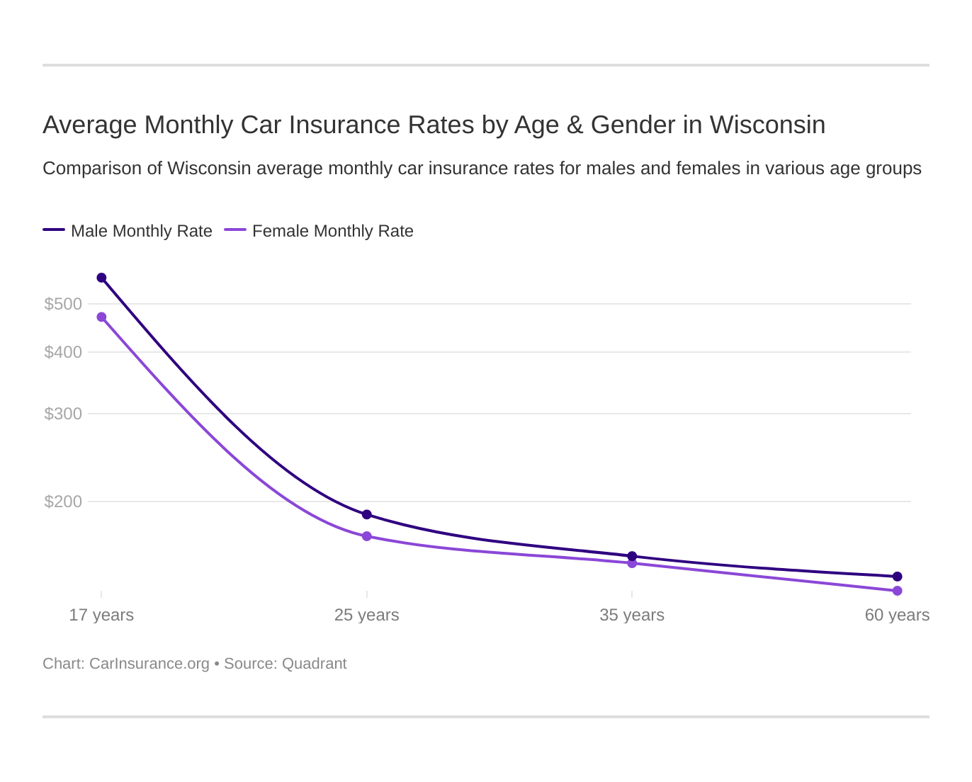 Average Monthly Car Insurance Rates by Age & Gender in Wisconsin