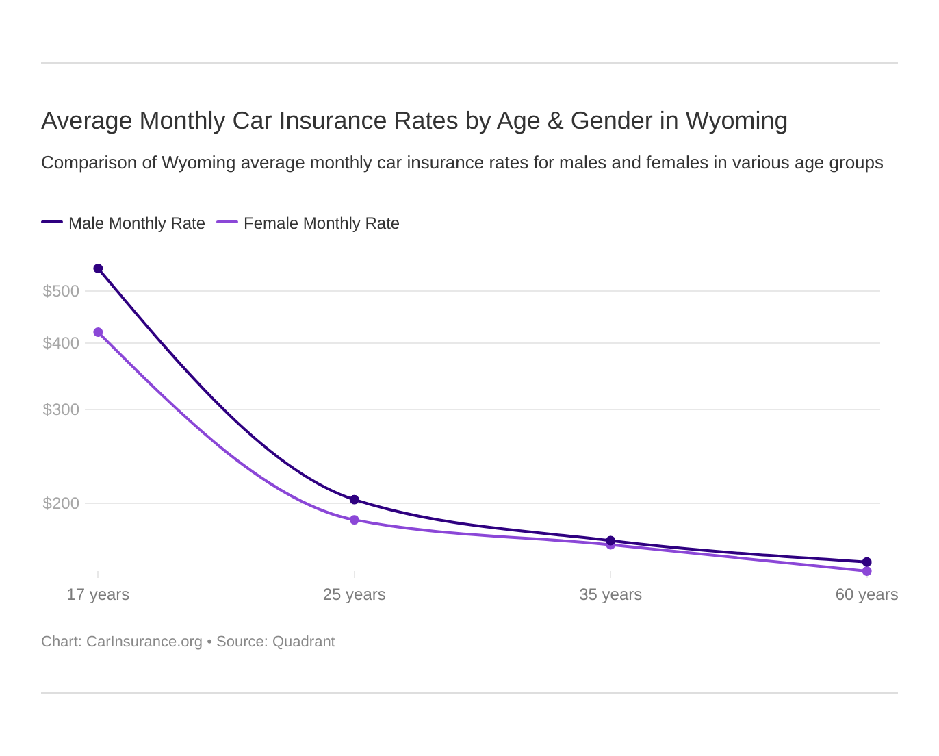 Average Monthly Car Insurance Rates by Age & Gender in Wyoming