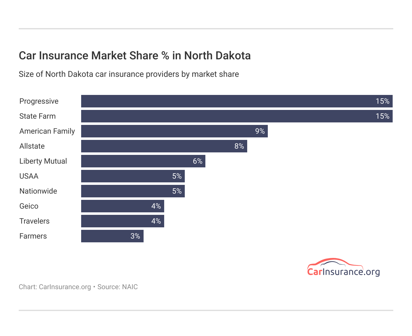 Car Insurance Market Share % in North Dakota