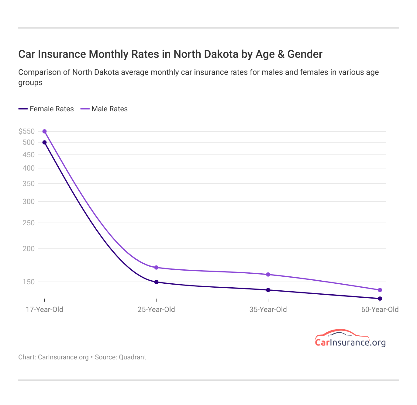 Car Insurance Monthly Rates in North Dakota by Age & Gender 