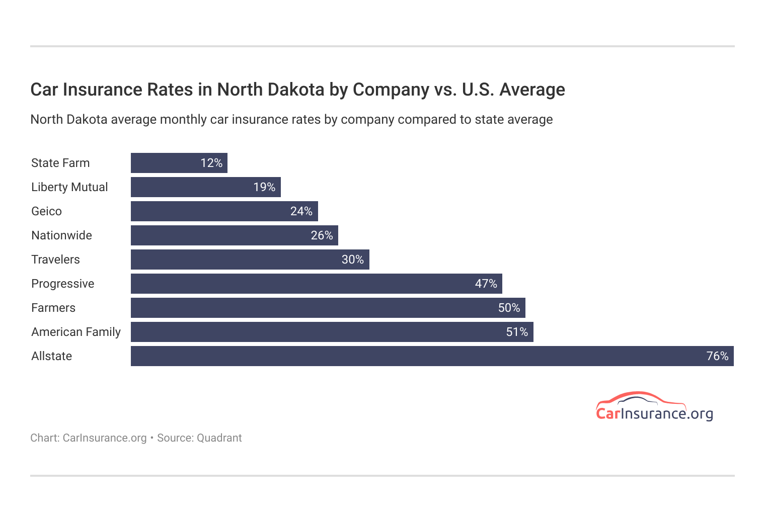 Car Insurance Rates in North Dakota by Company vs. U.S. Average