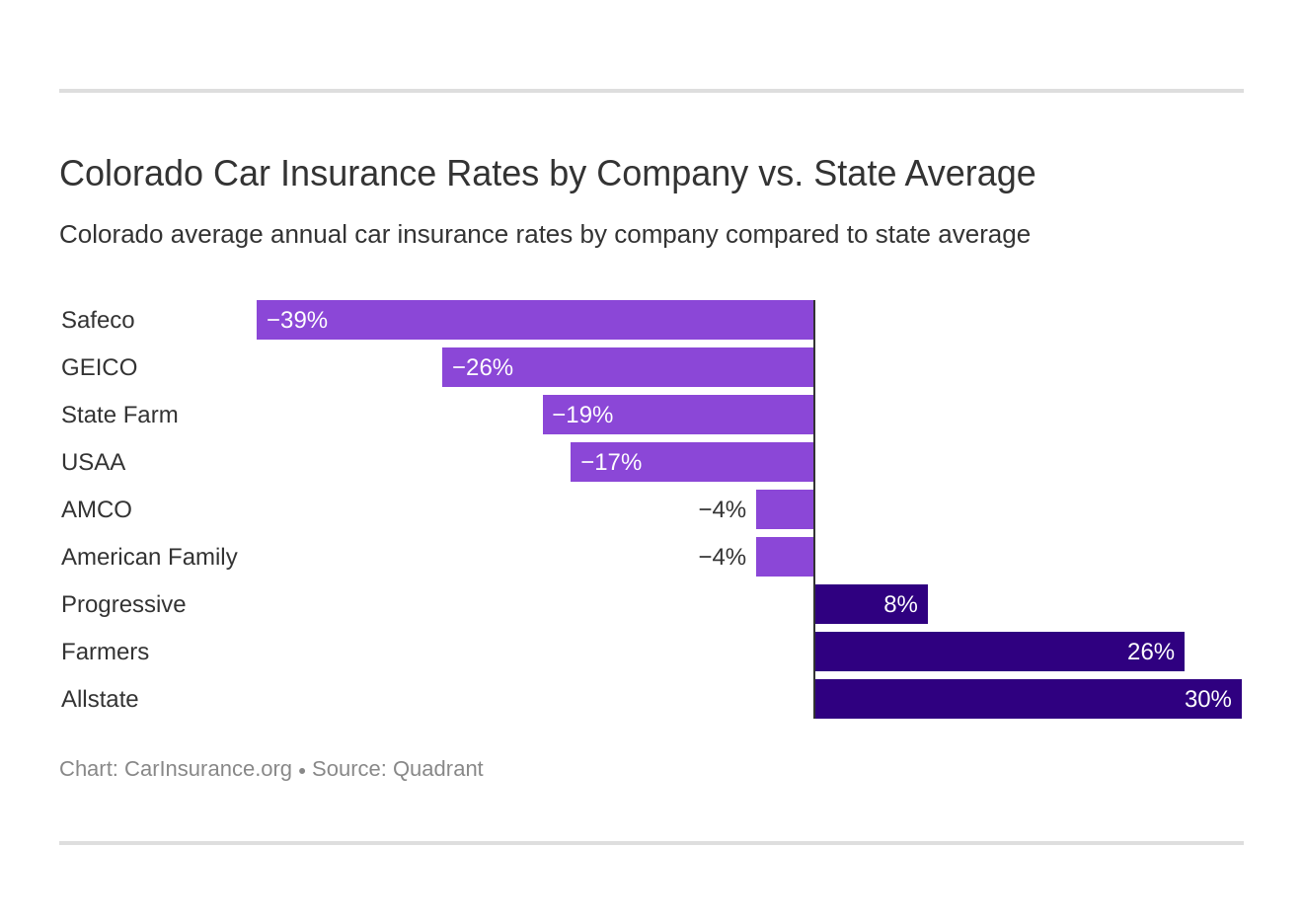 Colorado Car Insurance Rates by Company vs. State Average