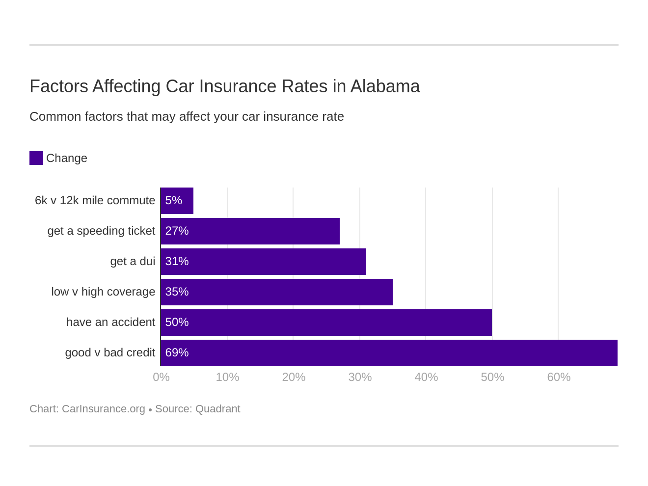 Factors Affecting Car Insurance Rates in Alabama