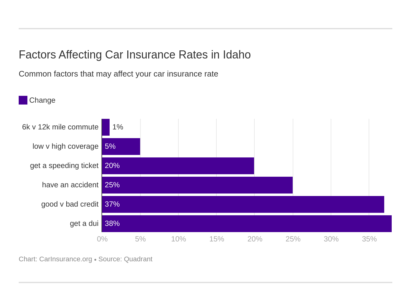 Factors Affecting Car Insurance Rates in Idaho