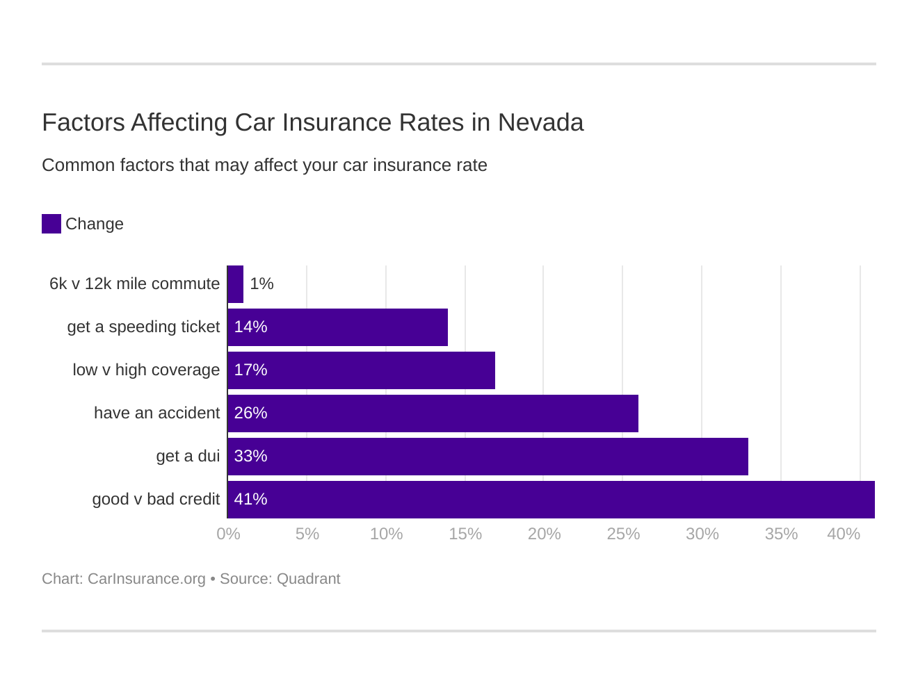 Factors Affecting Car Insurance Rates in Nevada