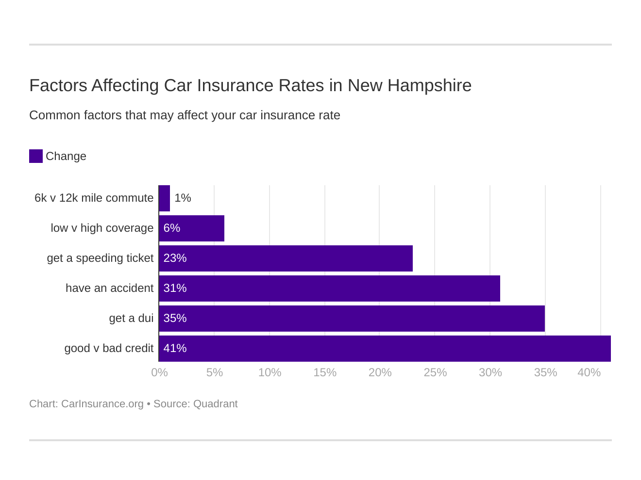 Factors Affecting Car Insurance Rates in New Hampshire