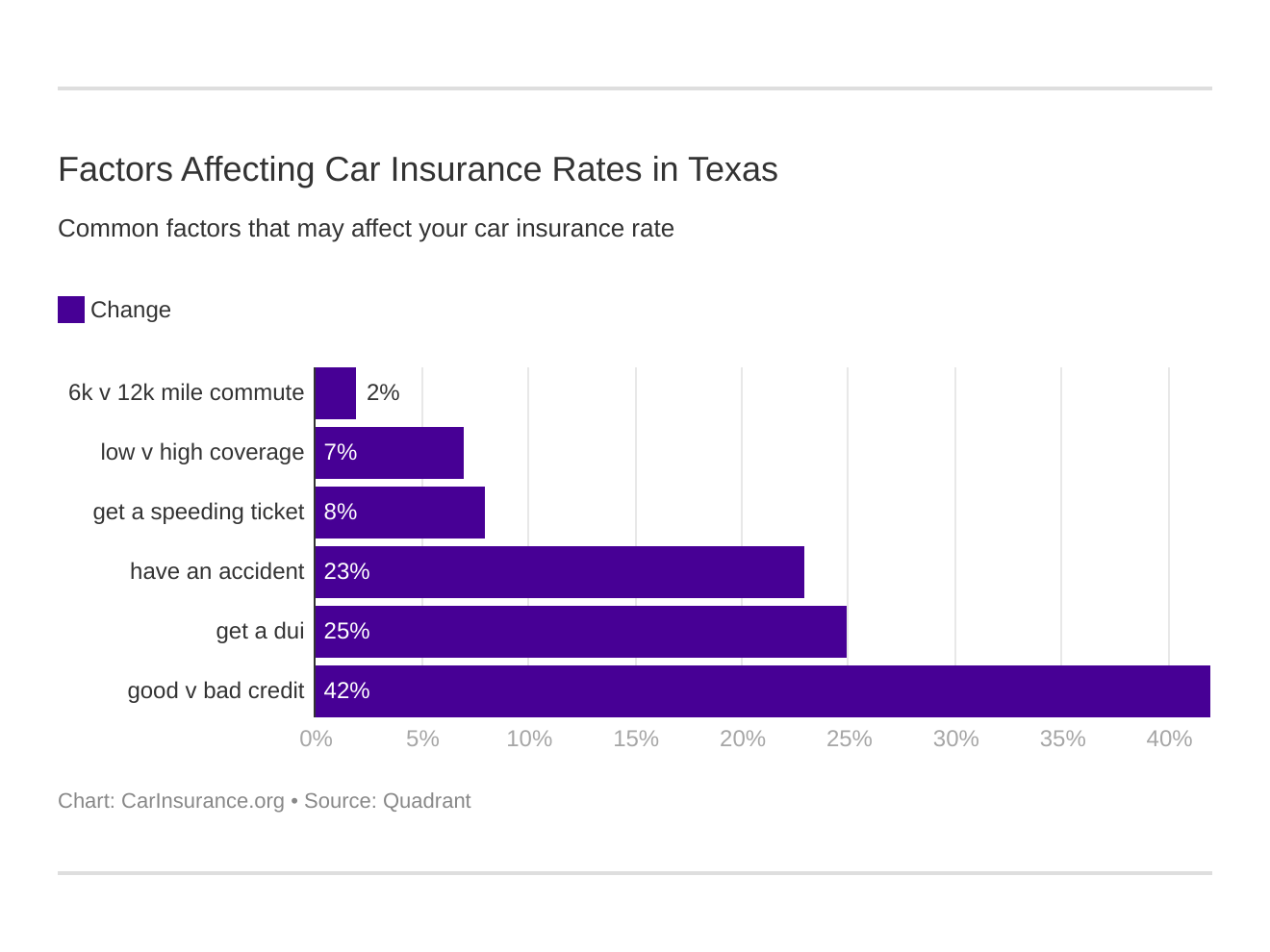 Factors Affecting Car Insurance Rates in Texas