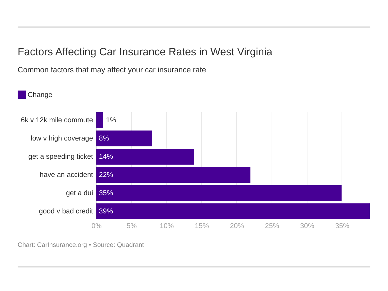 Factors Affecting Car Insurance Rates in West Virginia