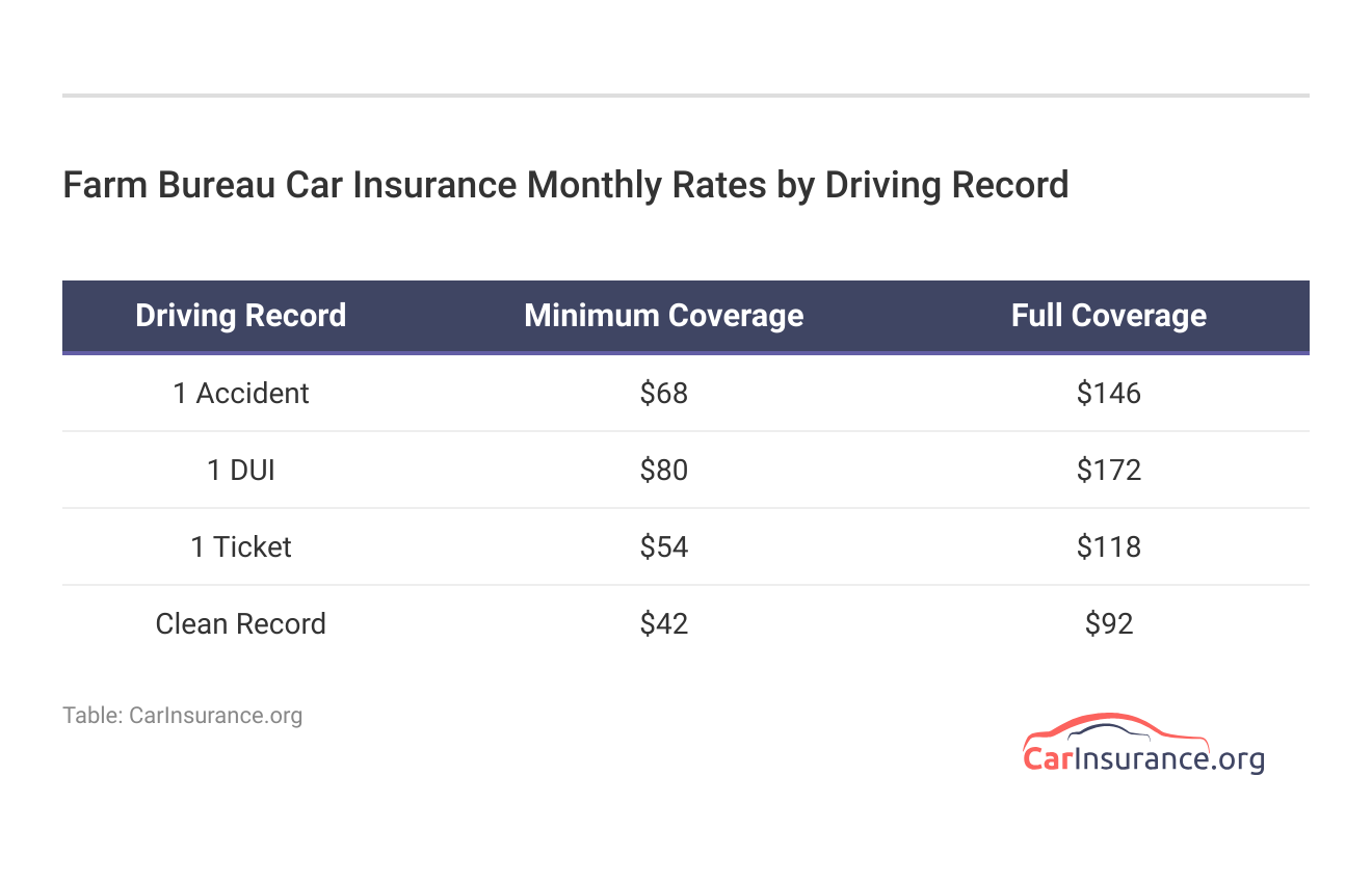 Farm Bureau Car Insurance Monthly Rates by Driving Record
