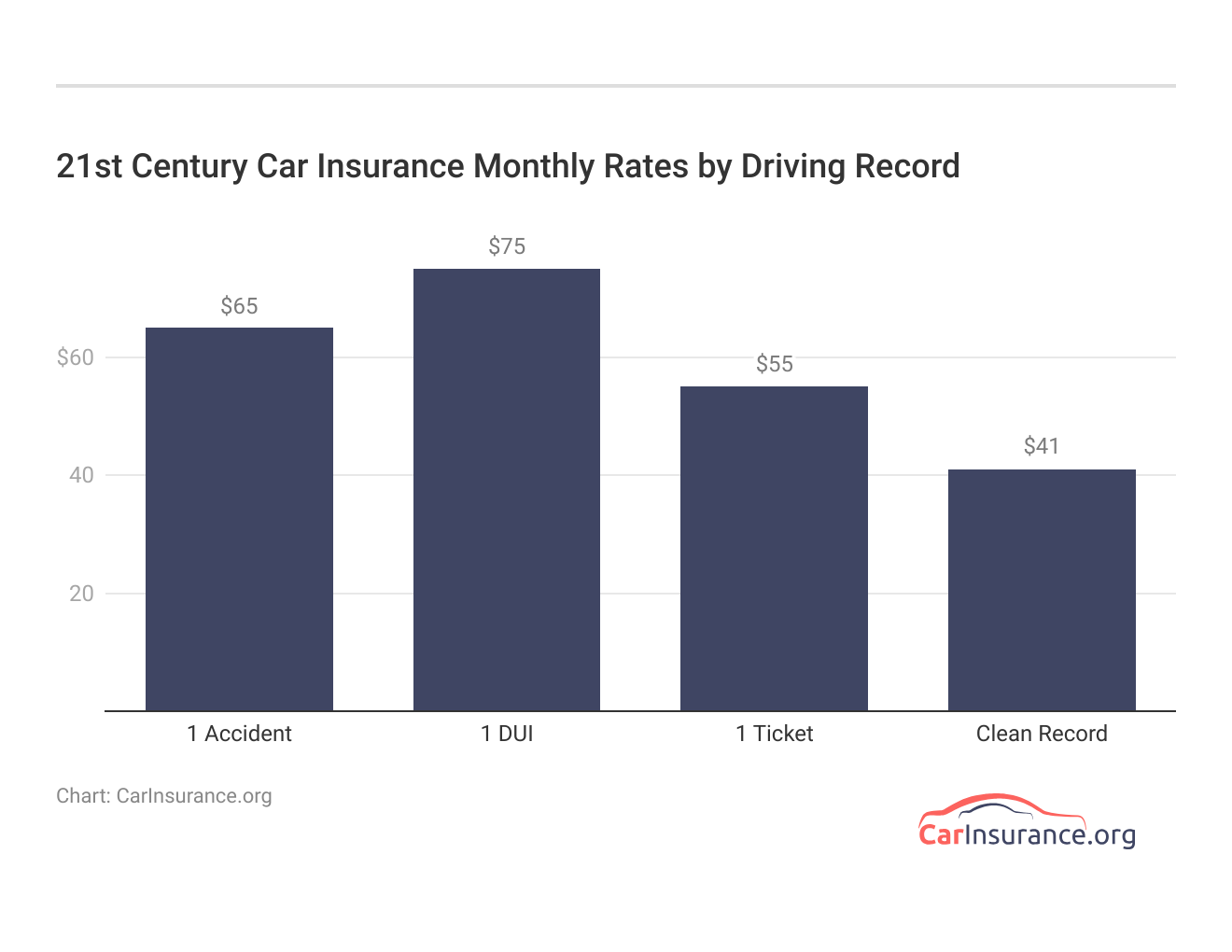 <h3>21st Century Car Insurance Monthly Rates by Driving Record</h3>