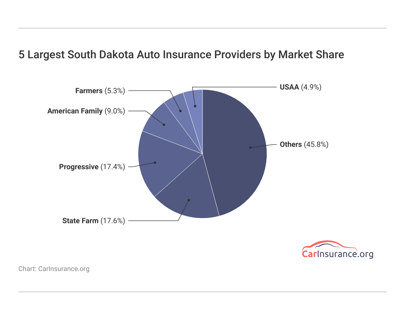 <h3>5 Largest South Dakota Auto Insurance Providers by Market Share</h3>