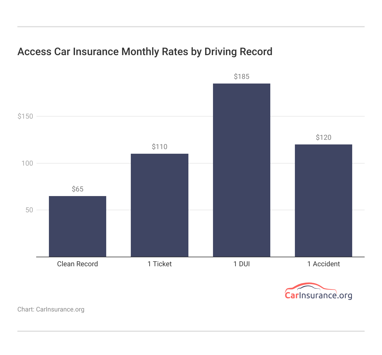 <h3>Access Car Insurance Monthly Rates by Driving Record</h3> <h3>Access Car Insurance Monthly Rates by Driving Record</h3>