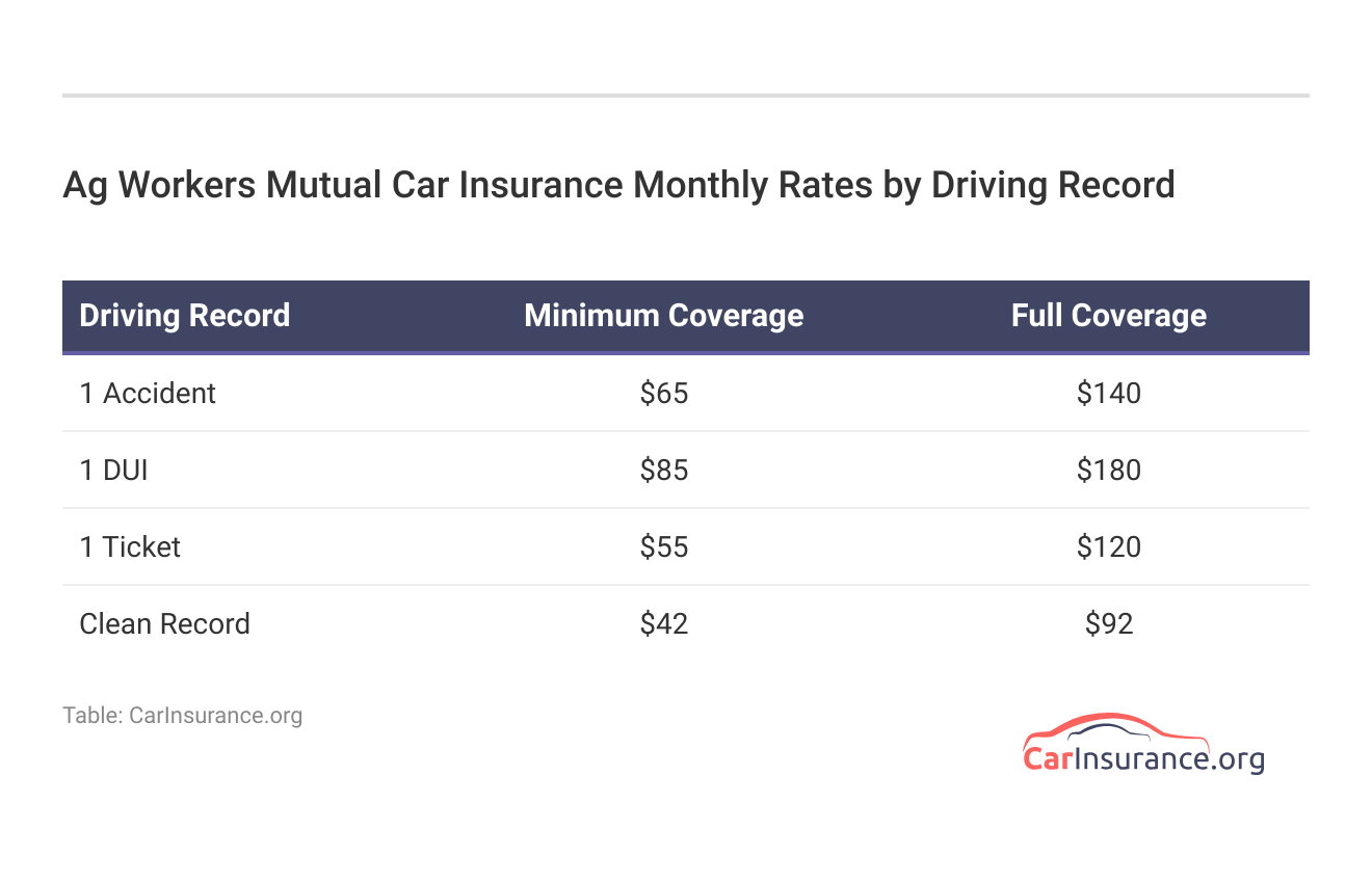 <h3>Ag Workers Mutual Car Insurance Monthly Rates by Driving Record</h3>